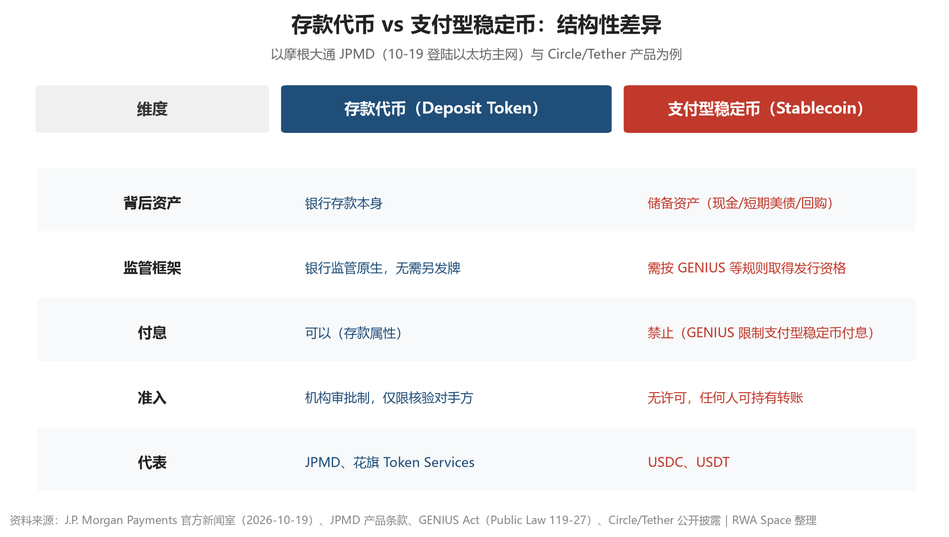 存款代币 vs 支付型稳定币